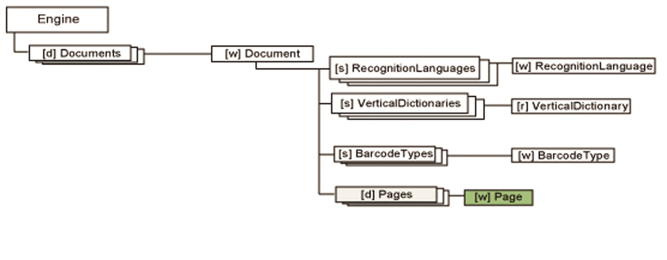Object tree Page branch
