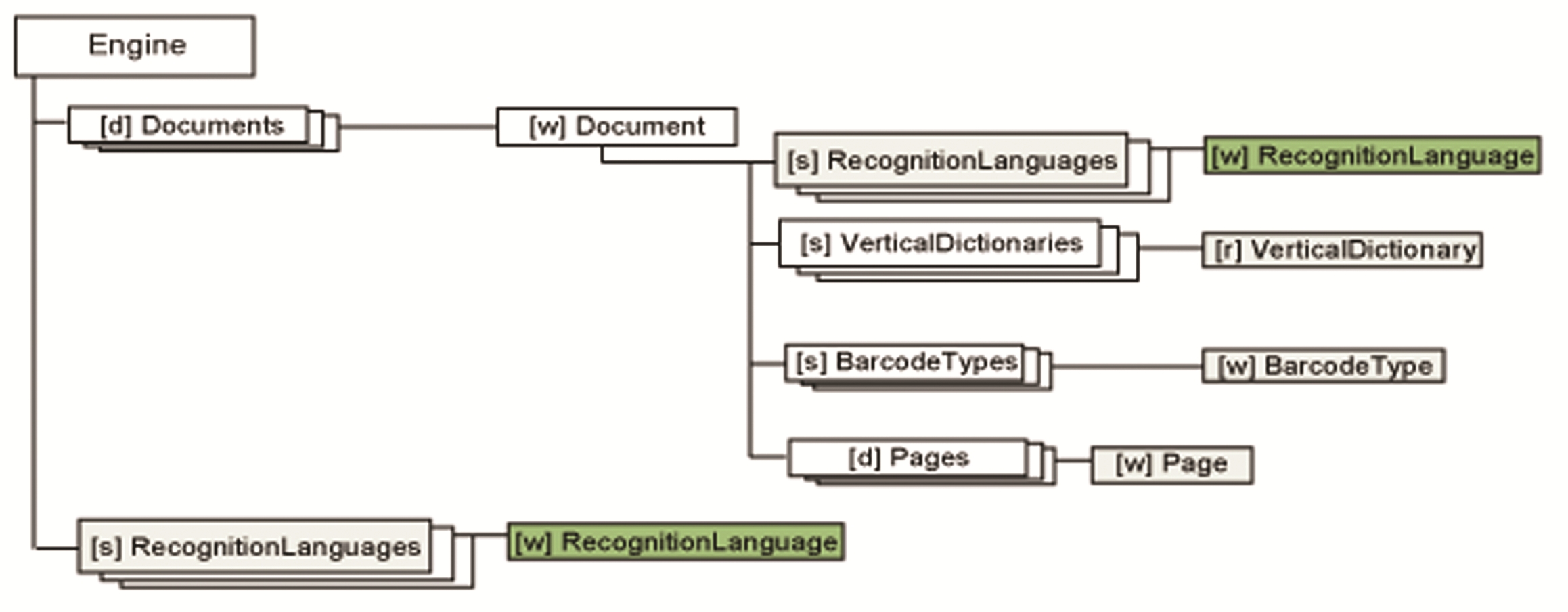 Object tree RecognitionLanguage branch