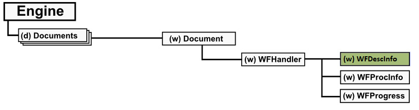 Object tree WFDescInfo branch
