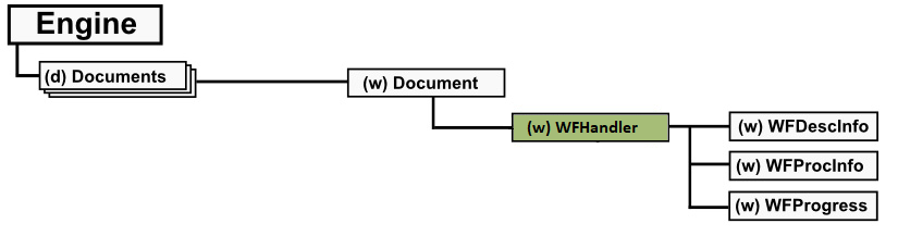 Object tree WFHandler branch