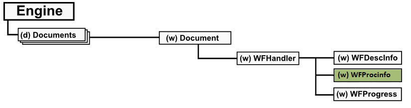Object tree WFProcInfo branch