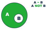 venn diagram for 'A not B'