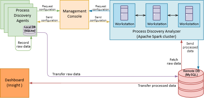 Process Discovery components schema
