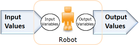 Robot Input and Output Values