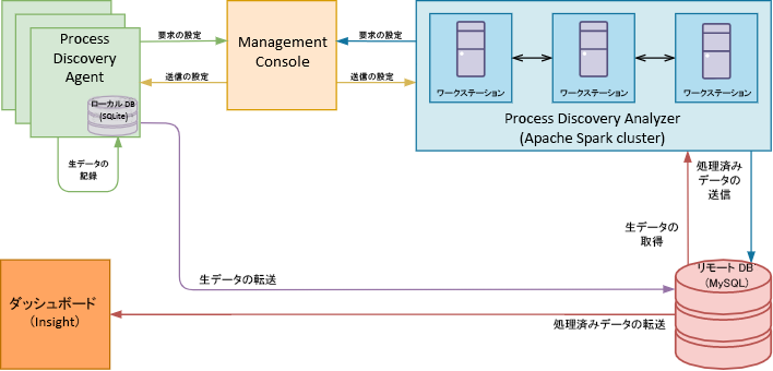 Process Discovery コンポーネント スキーマ