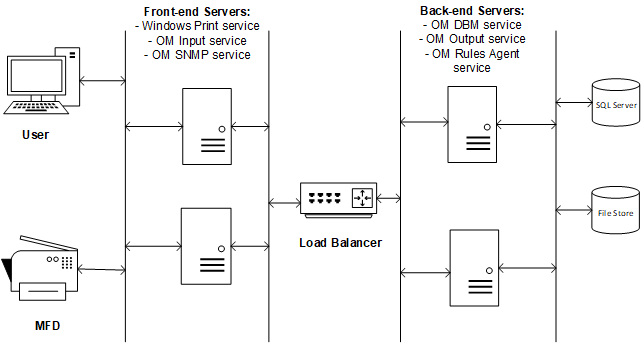 A diagram of a high availability environment, showing the services on the front-end servers, the load balancer, and the services on the back-end servers.