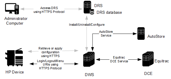 System architecture diagram for the HP Unified Client and Equitrac and AutoStore from Kofax ControlSuite.