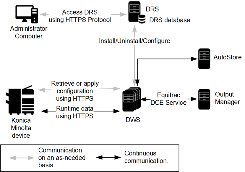 Architecture diagram for the Unified Client with Equitrac