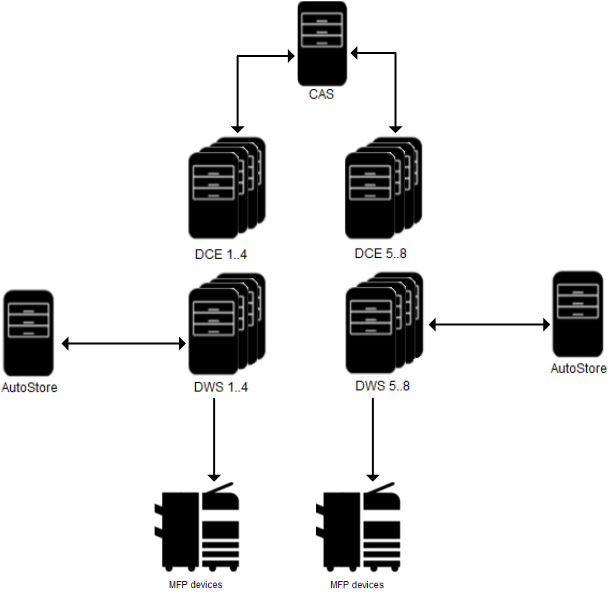 A diagram of one set of MFP devices using DWS 1-4 and DCE 1-4, and another set of MFP devices using DWS 5-8 and DCE 5-8. Each set of DWS nodes uses one AutoStore server and all DCE nodes use one CAS server.